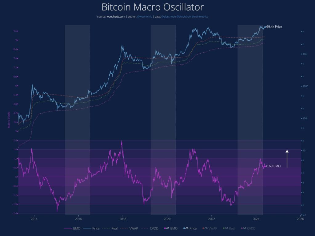 Indicador Bitcoin Macro Oscillator