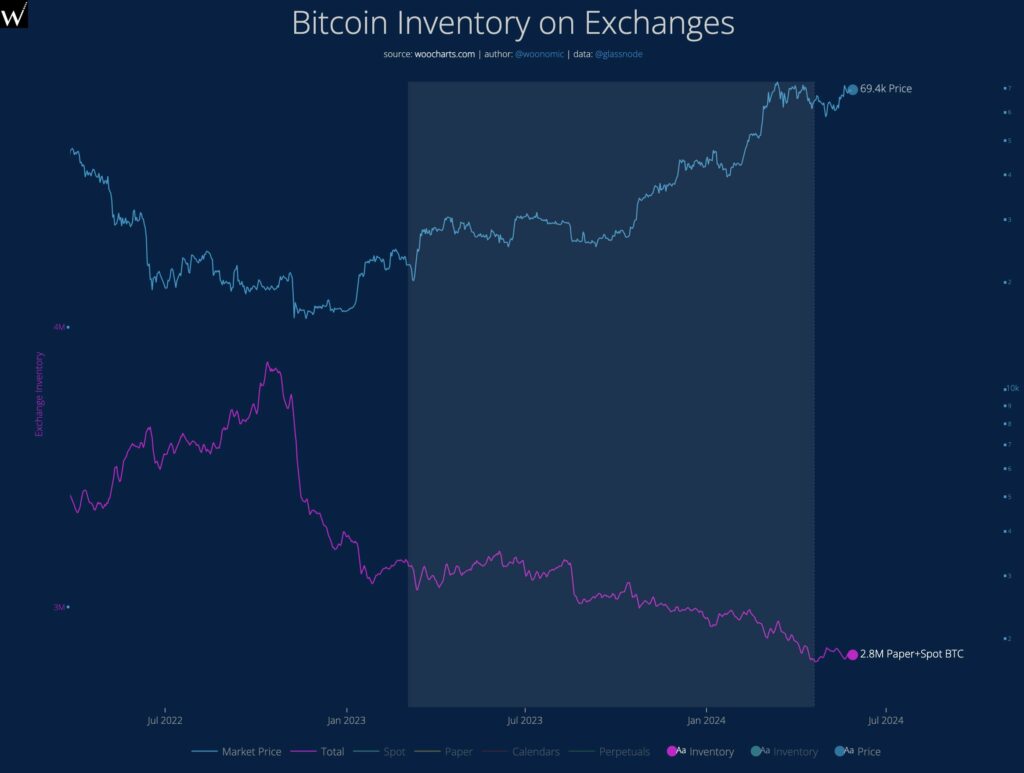 Suministro de bitcoin en los exchanges. Fuente: Willy Woo.