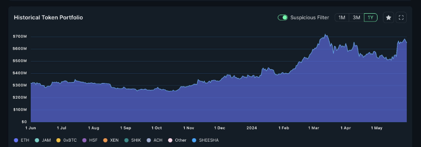 Gráfico de la inversión ⁣en Ethereum de⁣ DBS Bank