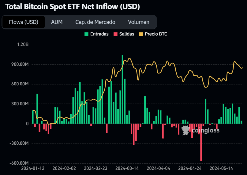 Precio de⁤ bitcoin (amarillo) y flujo de⁣ entradas ‌(verde) y salidas (rojo)⁣ de los​ ETF de bitcoin en Estados Unidos desde su ⁣lanzamiento. Fuente: Coinglass.