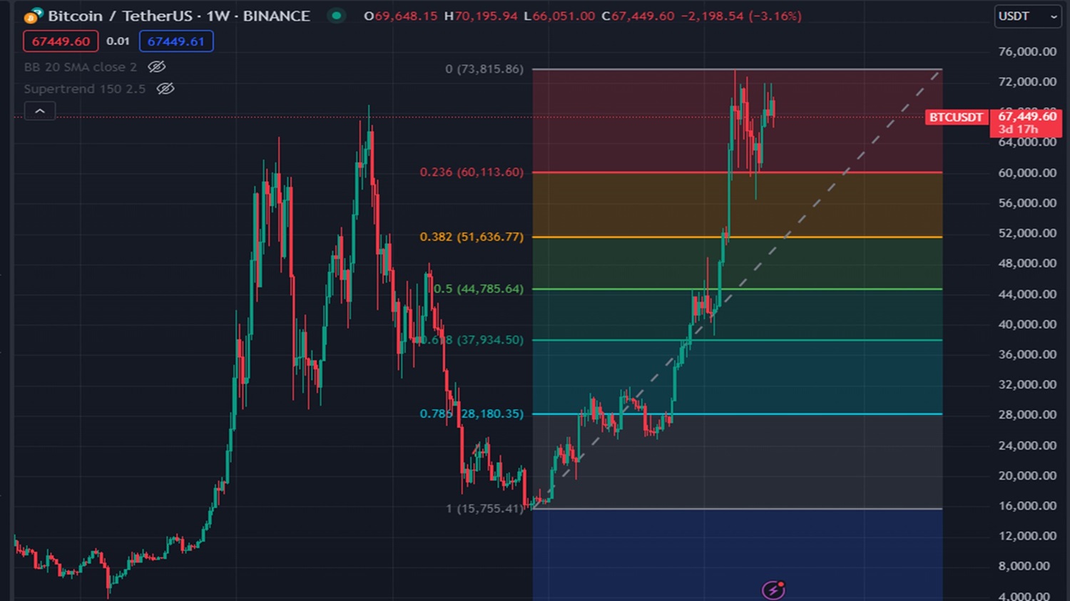 ¿Cómo sacar provecho del próximo mercado bajista de las criptomonedas?