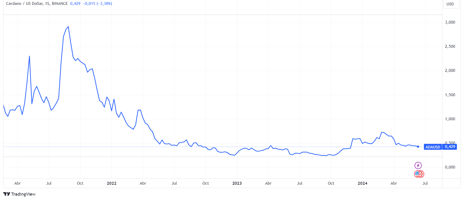 Precio de ADA desde 2021. Fuente: TradingView.