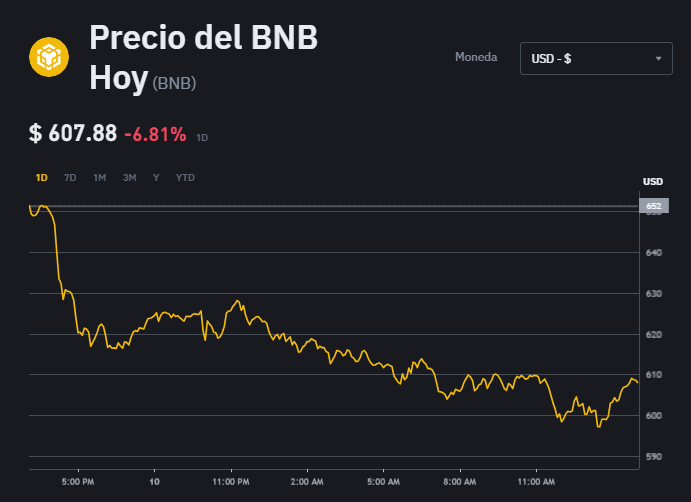 Gráfico del precio de BNB