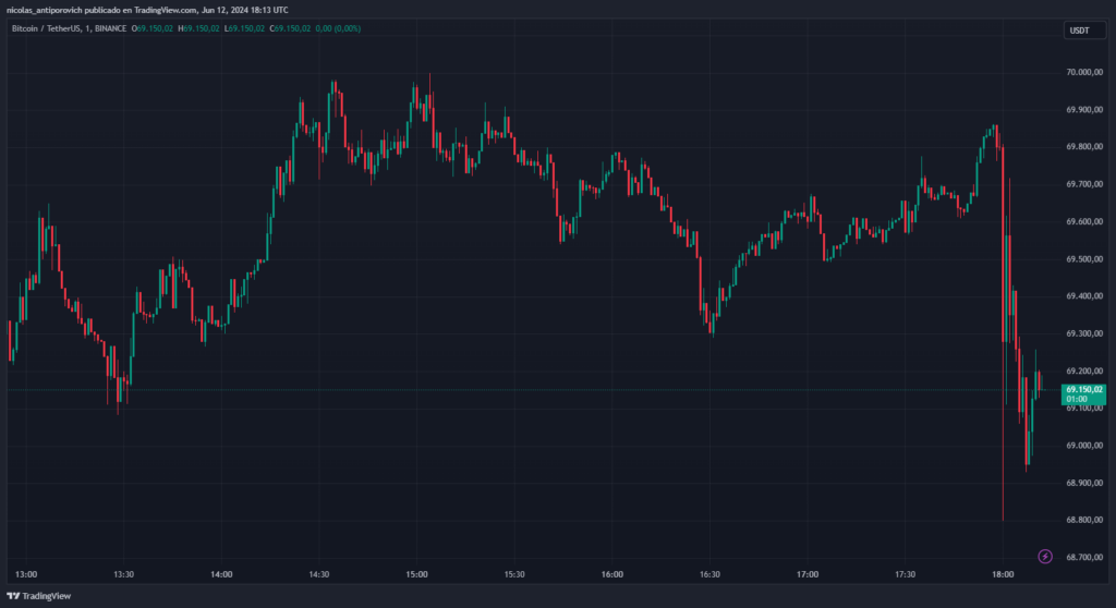 Precio de bitcoin con⁢ velas de 1 minuto