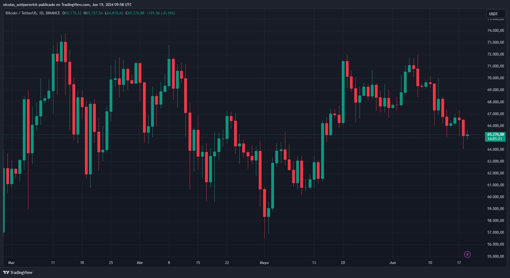 Gráfico de precio de Bitcoin