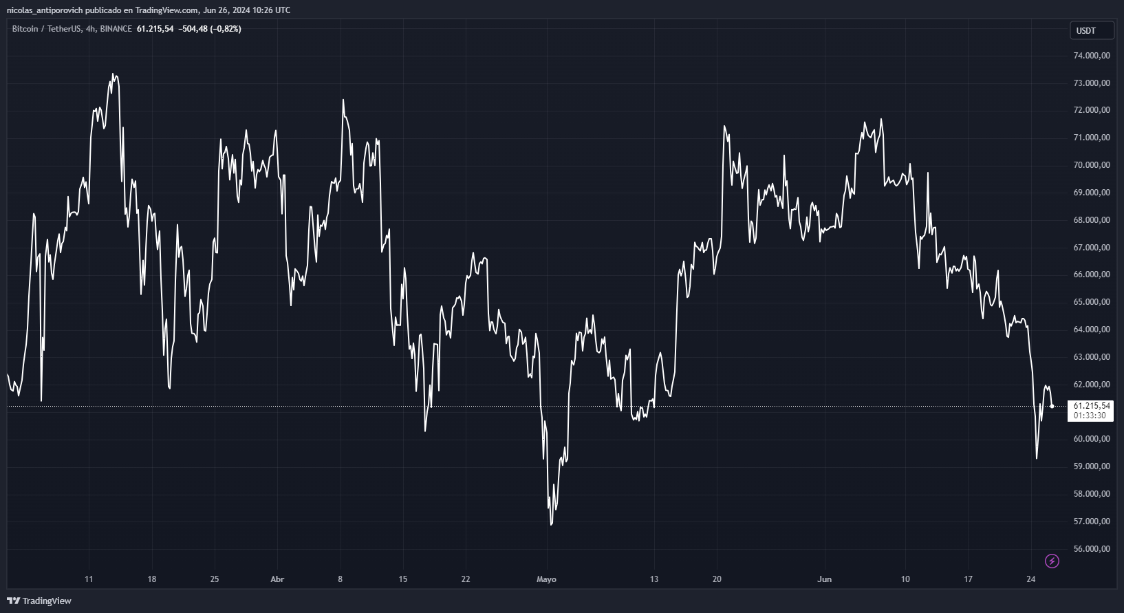 Precio ​de Bitcoin desde⁤ marzo de 2024 – Fuente: TradingView