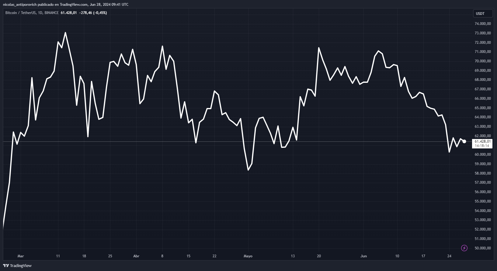 Gráfico de Bitcoin