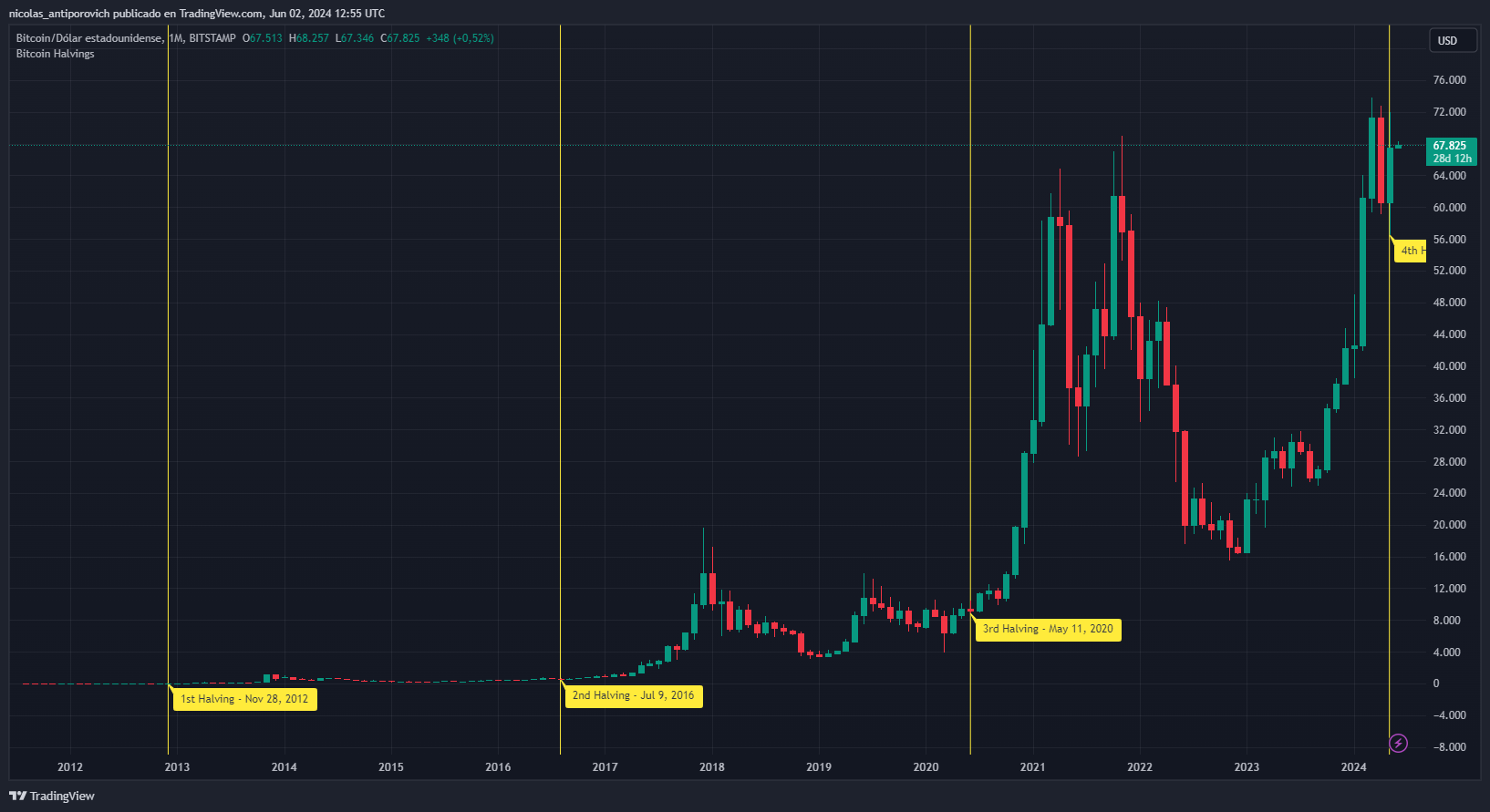 Gráfico histórico del precio de ⁢Bitcoin. Fuente: TradingView.