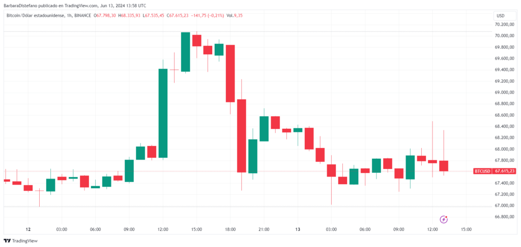 Precio de bitcoin desde el anuncio del IPC y FOMC