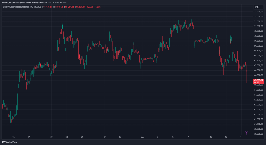 Precio de Bitcoin con velas de 1 hora. Fuente: TradingView.