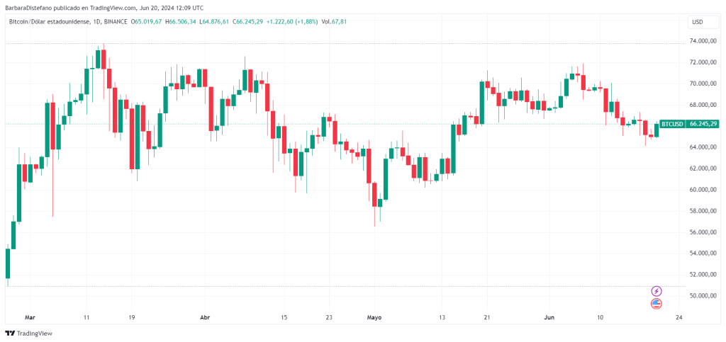 Precio de bitcoin en los últimos tres meses. Fuente: TradingView.