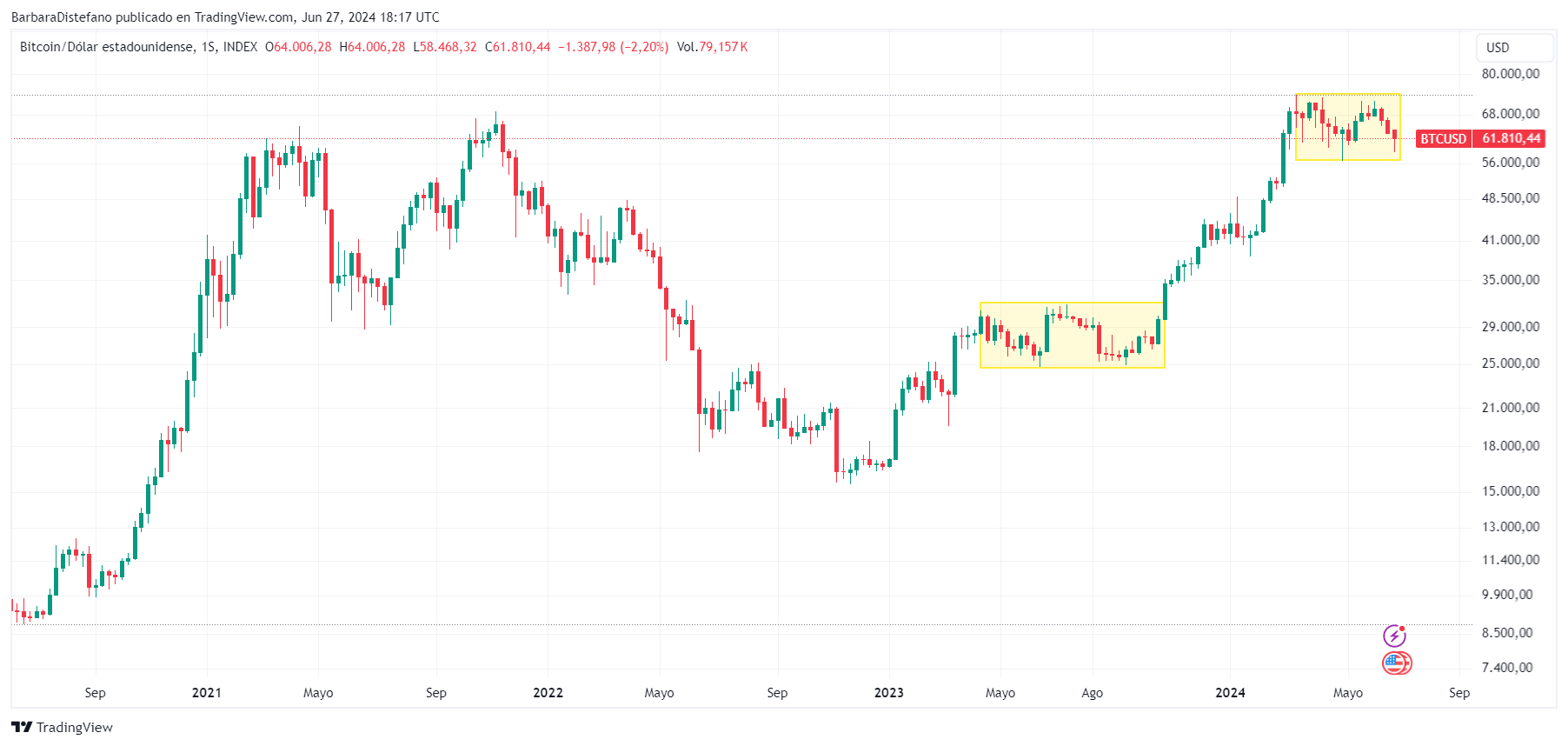 Gráfico Histórico de Bitcoin