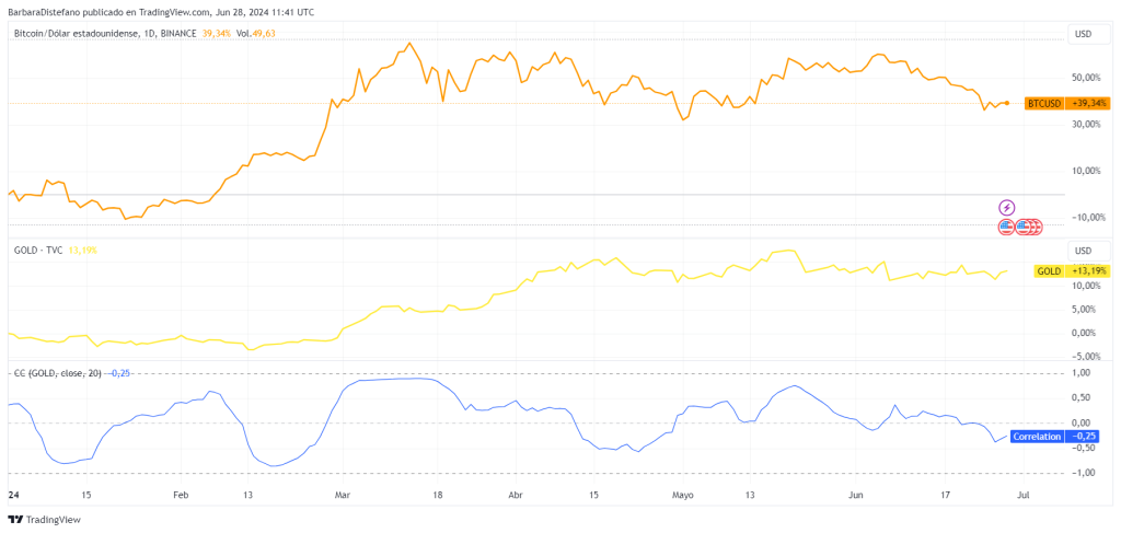 Gráfico de precios⁣ de Bitcoin​ y Oro