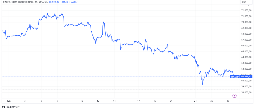 Precio de BTC