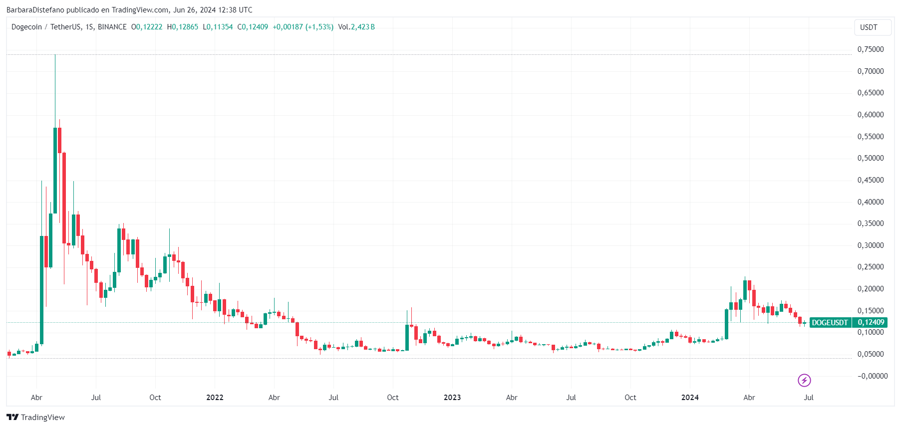 Precio de DOGE en los últimos tres años