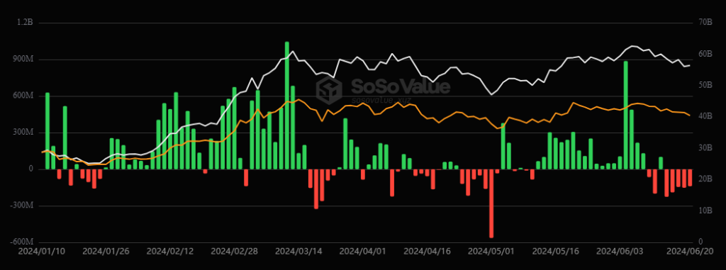 Días con entradas y salidas de dinero en los ETF de bitcoin. Fuente: SosoValue.