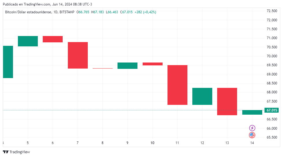 Cotización del bitcoin desde el 5 hasta el 14 de junio. Fuente: TradingView.