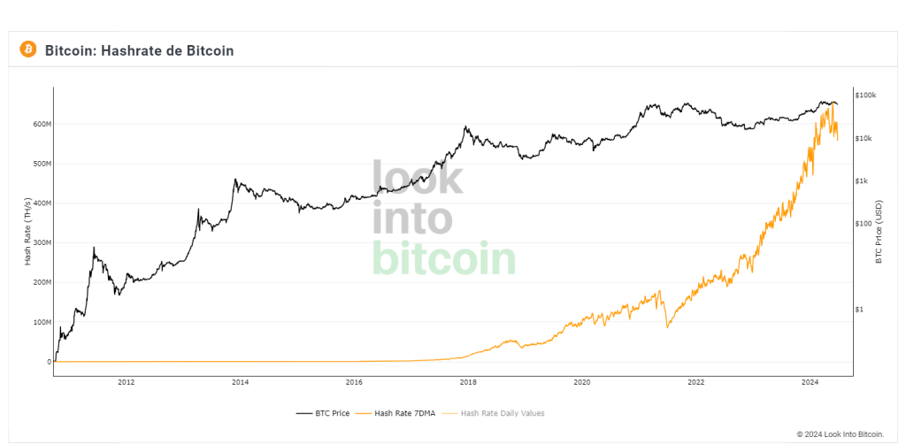 Gráfico histórico de la tasa de hash de Bitcoin – Fuente: LookIntoBitcoin.
