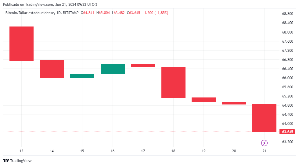 Cotización de bitcoin desde el 14 hasta el 21 de junio. Fuente: TradingView.