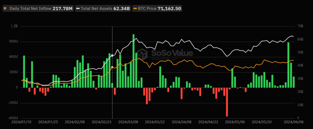 Flujo de capital desde y hacia los ETF de bitcoin desde su lanzamiento. Fuente: SoSoValue.