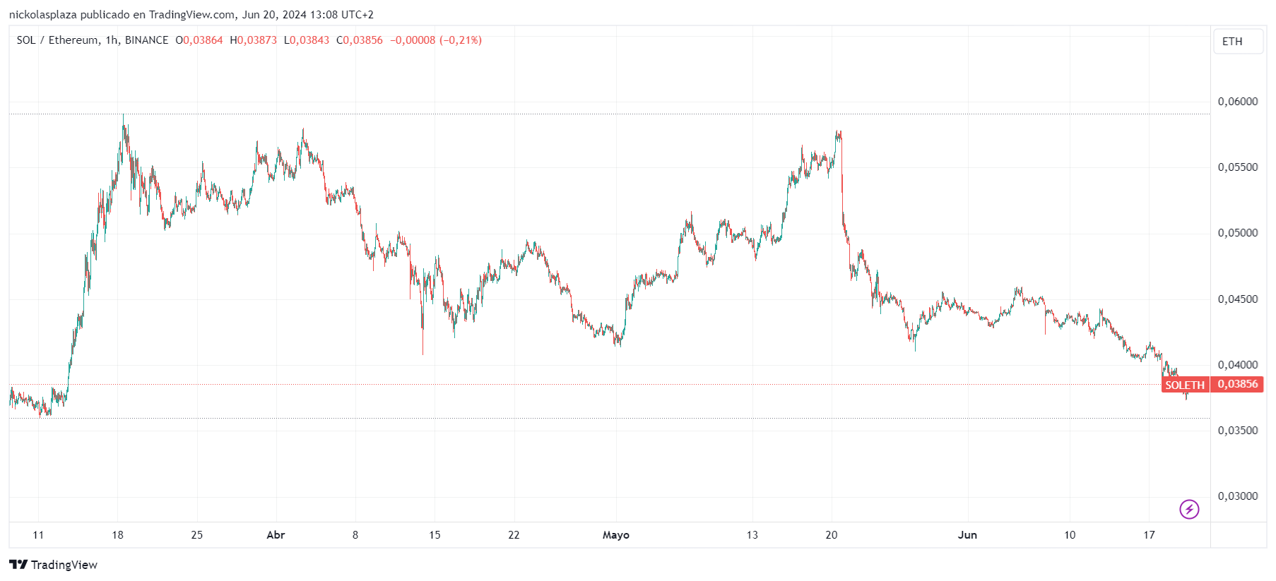 Precio de SOL medido en ETH. ⁣Fuente: TradingView.