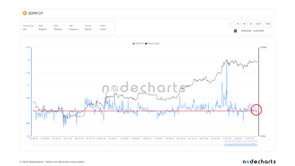 SOPR‌ Bitcoin