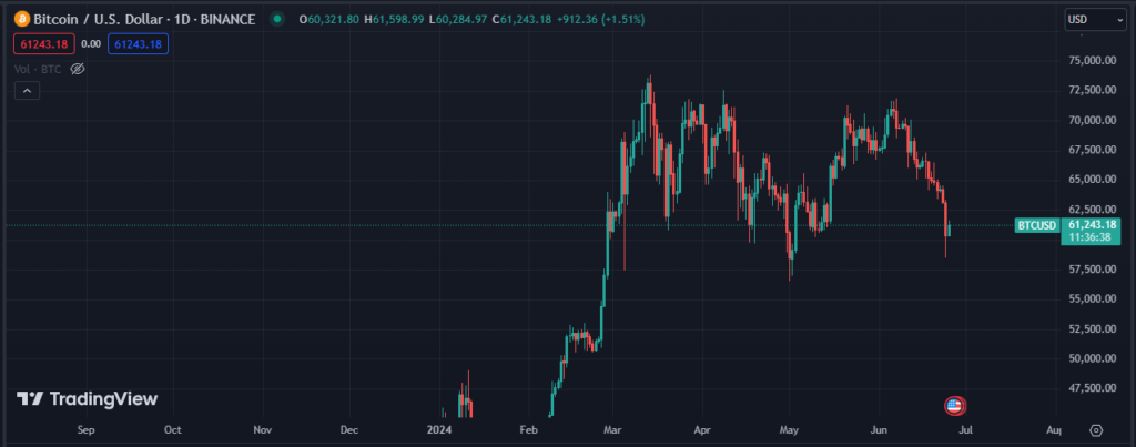 Precio de bitcoin expresado en velas diarias. Fuente: TradingView