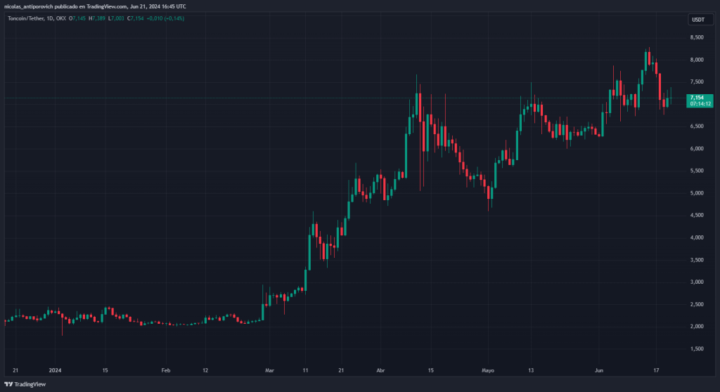 Precio de TON desde inicios⁢ de 2024 – Fuente: TradingView.