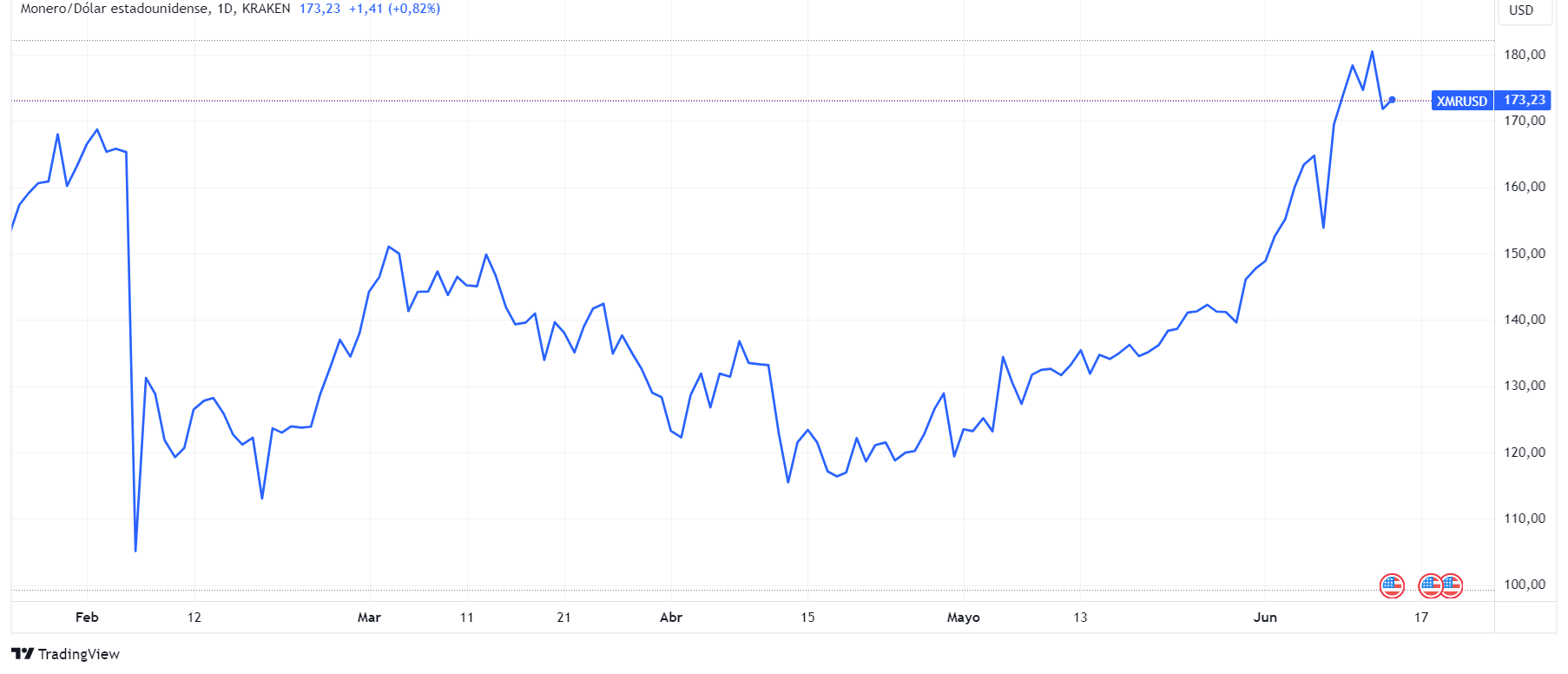 Precio de XMR. Fuente: TradingView.