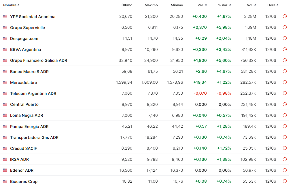 Cotización de las principales acciones argentinas