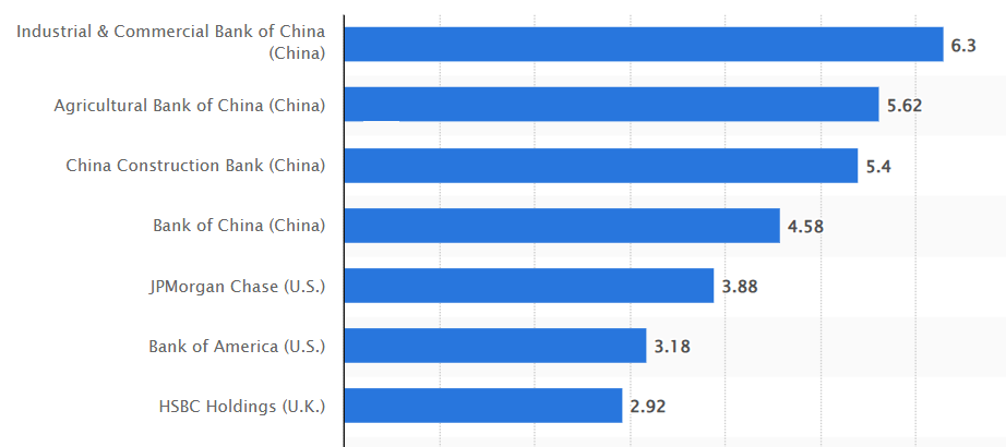 Bancos más grandes del mundo