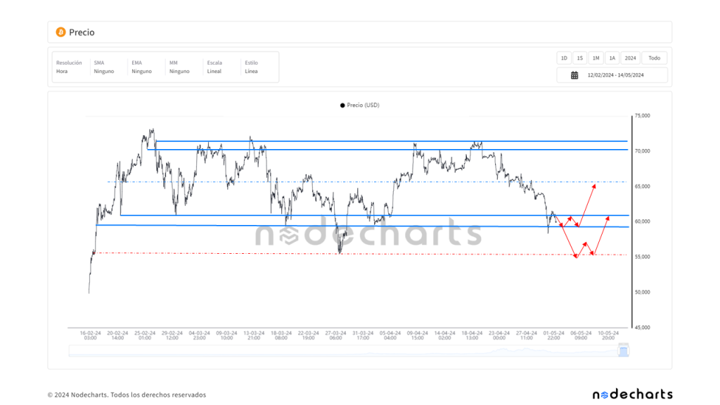 Proyecciones de precio para bitcoin. Fuente: Nodecharts.