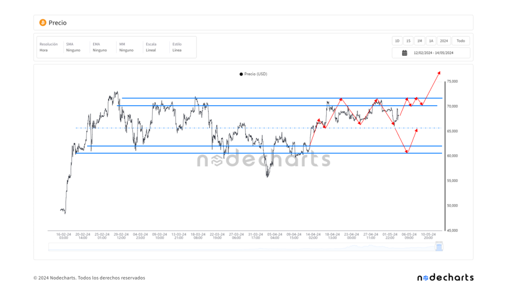 Proyecciones de precio para bitcoin. Fuente: Nodecharts.