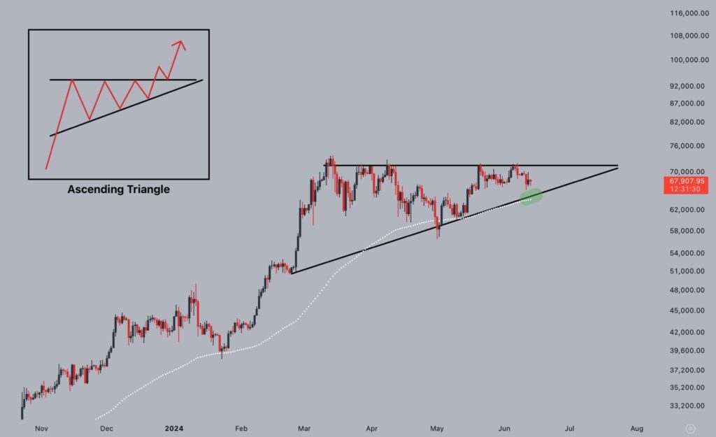 Formación de un triángulo ascendente en el precio de bitcoin