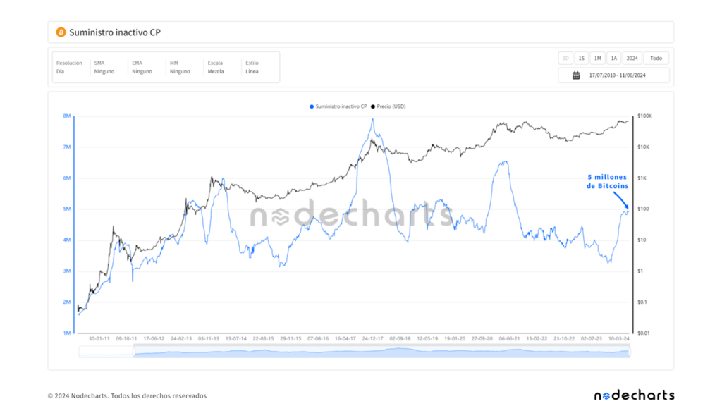 Bitcoin⁢ Corto Plazo