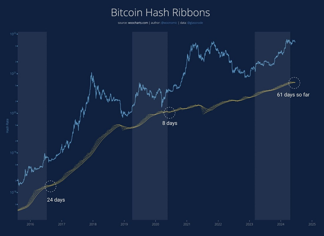 Indicador ‌Hash Ribbons para Bitcoin
