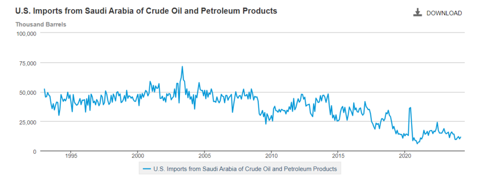 Caída de ventas de petróleo a EE.UU.