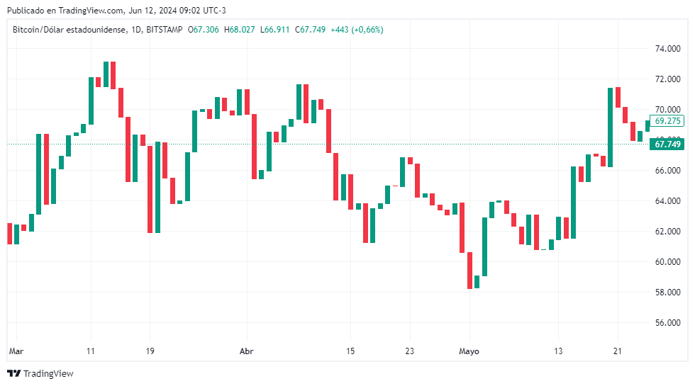 Cotización del BTC desde su ATH hasta el 12 de junio