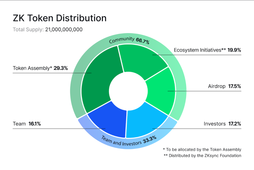 Distribución del token ZK