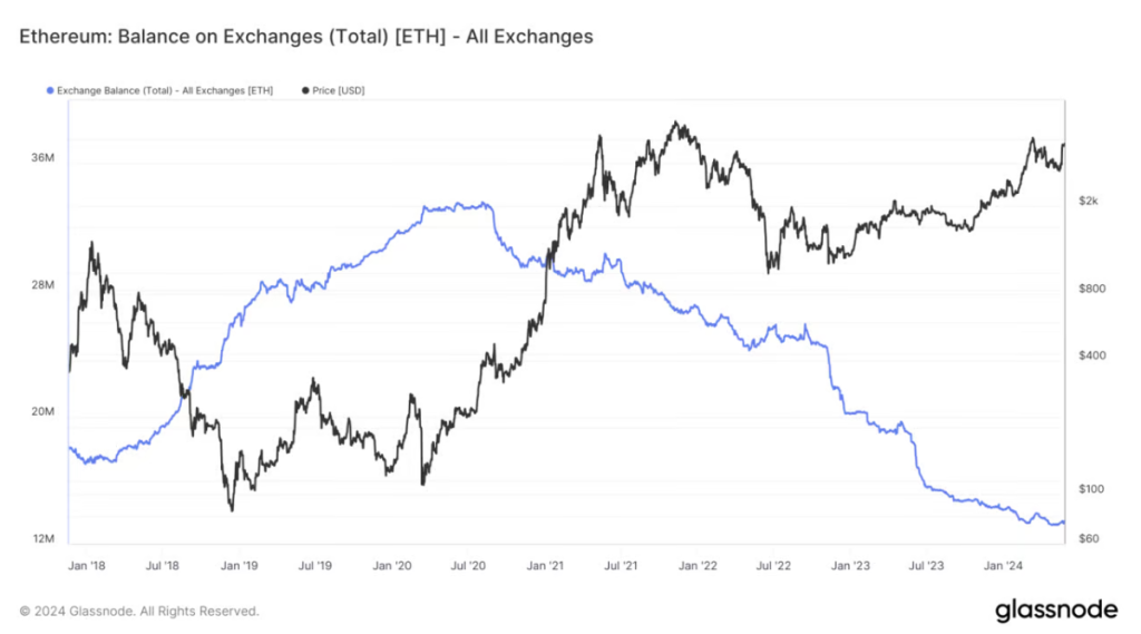 Gráfico de Saldos de Ethereum en Exchanges