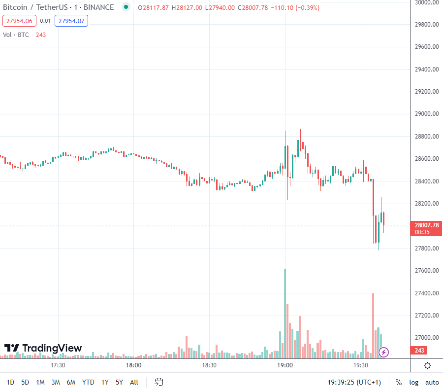 Gráfico de Bitcoin