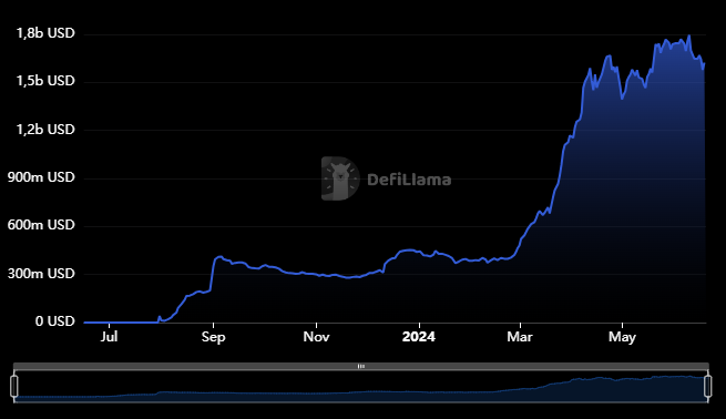 TVL de⁢ Base Chain desde su lanzamiento hasta el 20 de junio. Fuente: DeFillama.com.