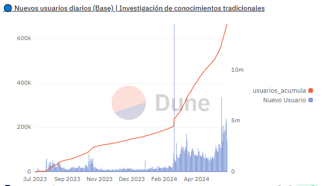 Número de usuarios de Base Chain. Fuente: Dune Analytics.