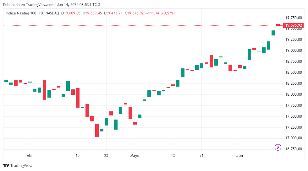 Cotización del índice NASDAQ desde abril hasta el 14 de junio. Fuente: TradingView.