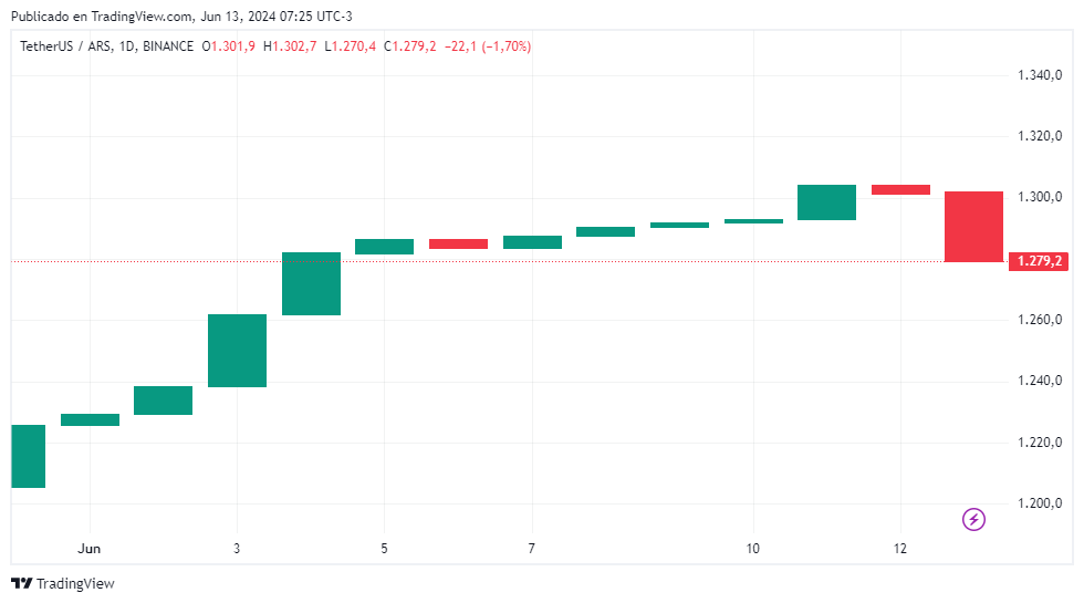 Cotización de Tether (USDT) en ‌la última semana