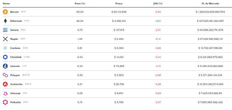 Composición del ETF de Hashdex