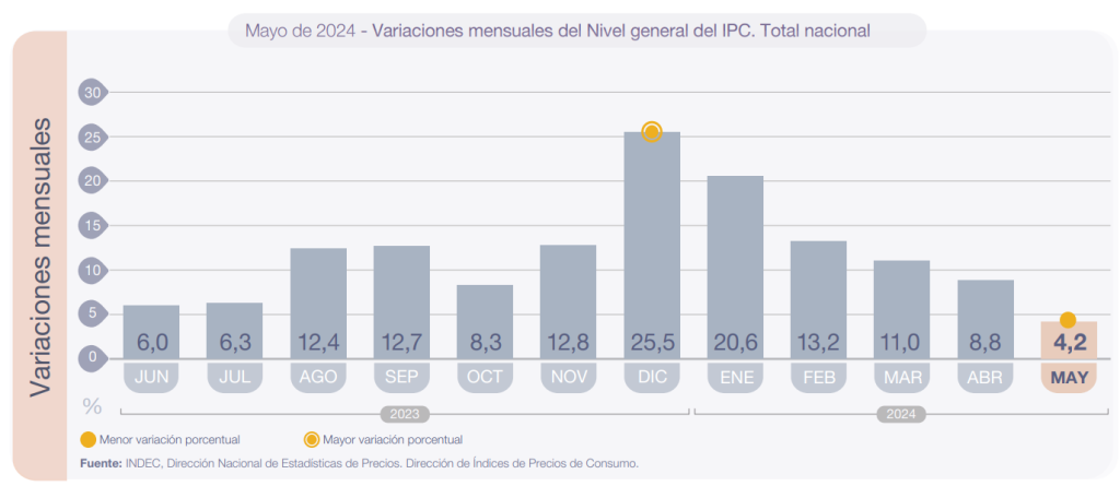 Inflación mensual en Argentina