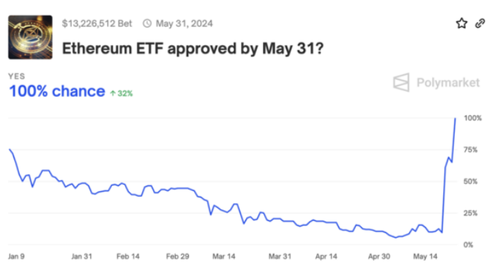 Probabilidades de aprobación de los ETF de Ethereum ‌antes‍ de que se autorizaran, según las expectativas. ​Fuente: Pantera Capital.