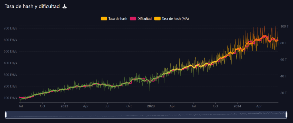 A pesar de la caída en la recompensa de bloques, el hashrate de‍ Bitcoin no ha parado de crecer. Fuente: mempool.space.