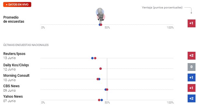 Donald Trump aventaja a Joe Biden en las encuestas por​ un‌ margen estrecho. Fuente: Infografía hecha por⁣ el portal Univision.